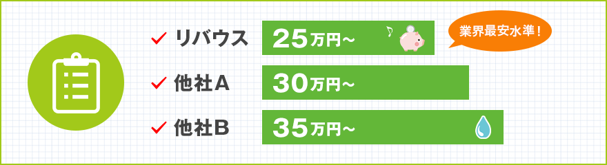 リバウス 25万円～（業界最安水準！） 他社A 30万円～ 他社B 35万円～